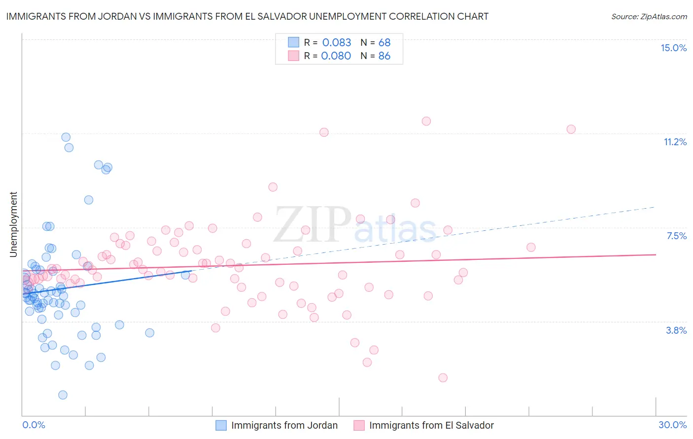 Immigrants from Jordan vs Immigrants from El Salvador Unemployment