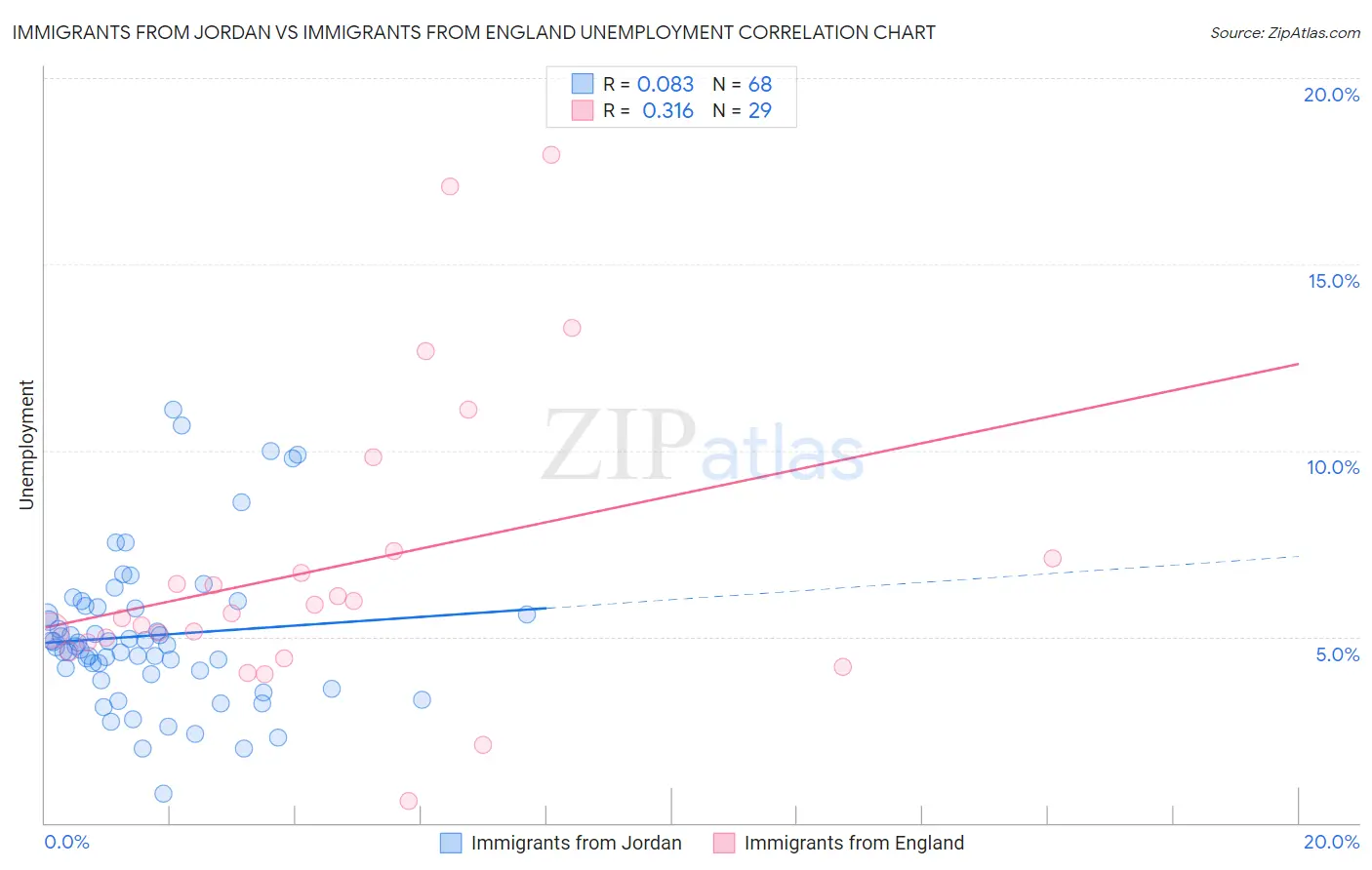 Immigrants from Jordan vs Immigrants from England Unemployment