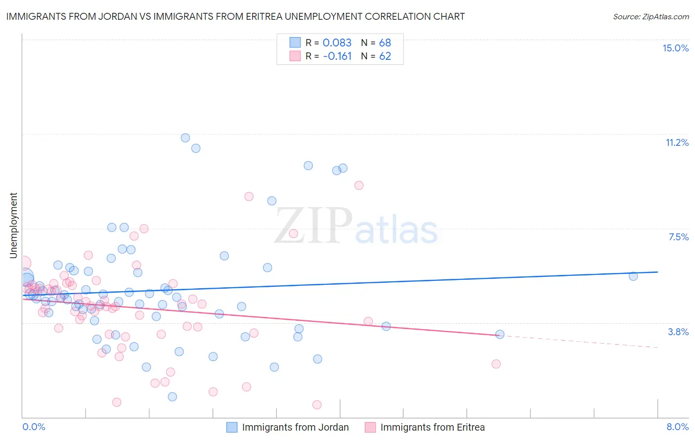 Immigrants from Jordan vs Immigrants from Eritrea Unemployment