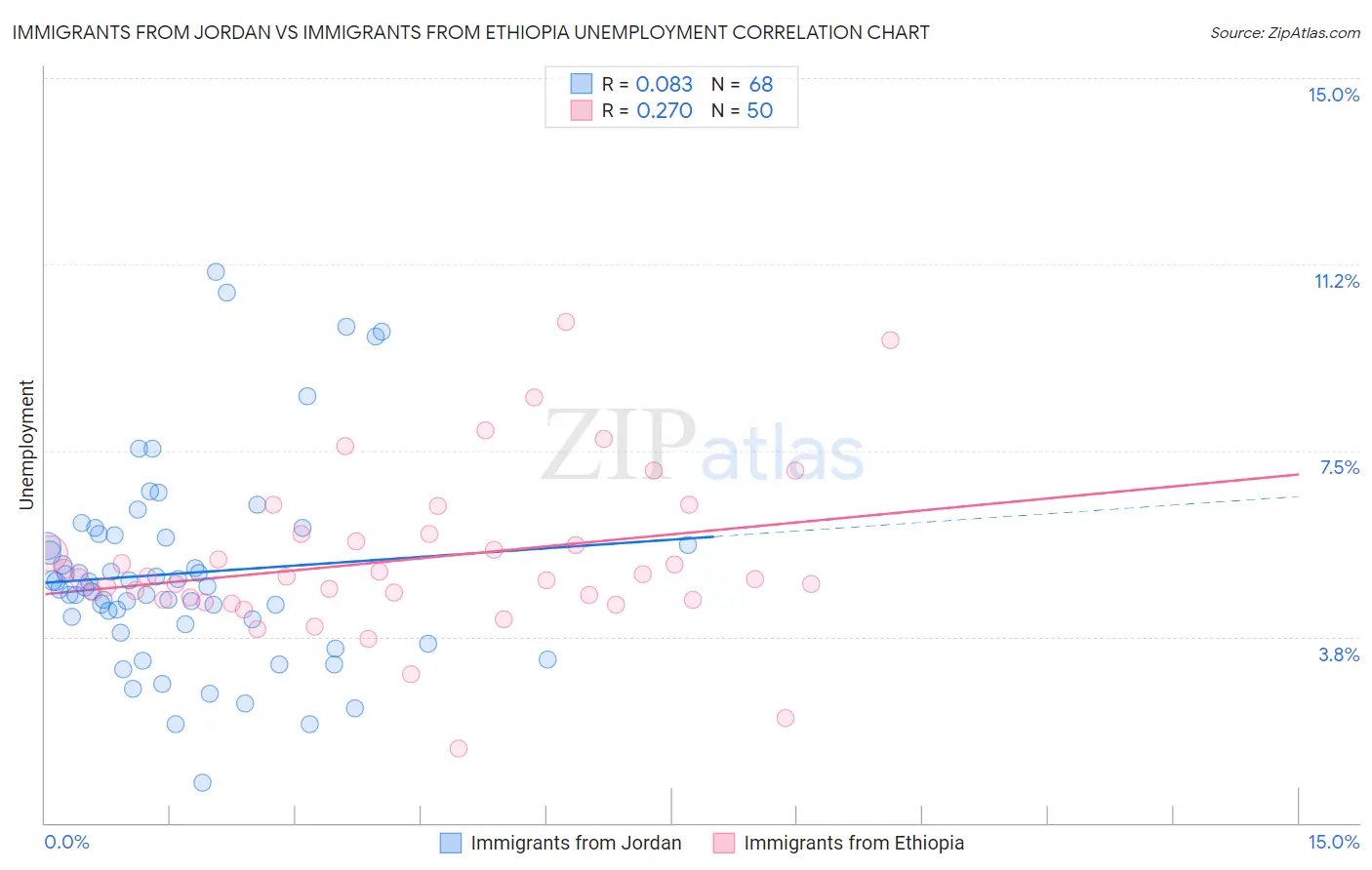 Immigrants from Jordan vs Immigrants from Ethiopia Unemployment