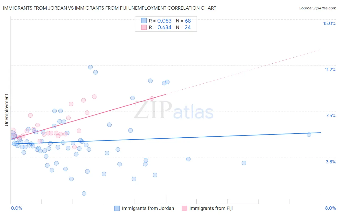 Immigrants from Jordan vs Immigrants from Fiji Unemployment