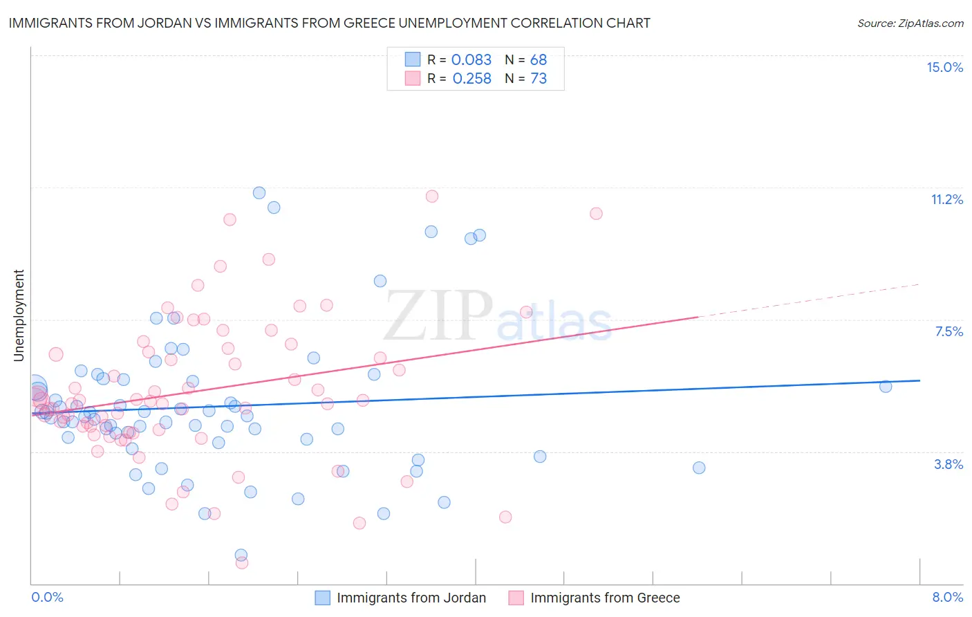 Immigrants from Jordan vs Immigrants from Greece Unemployment