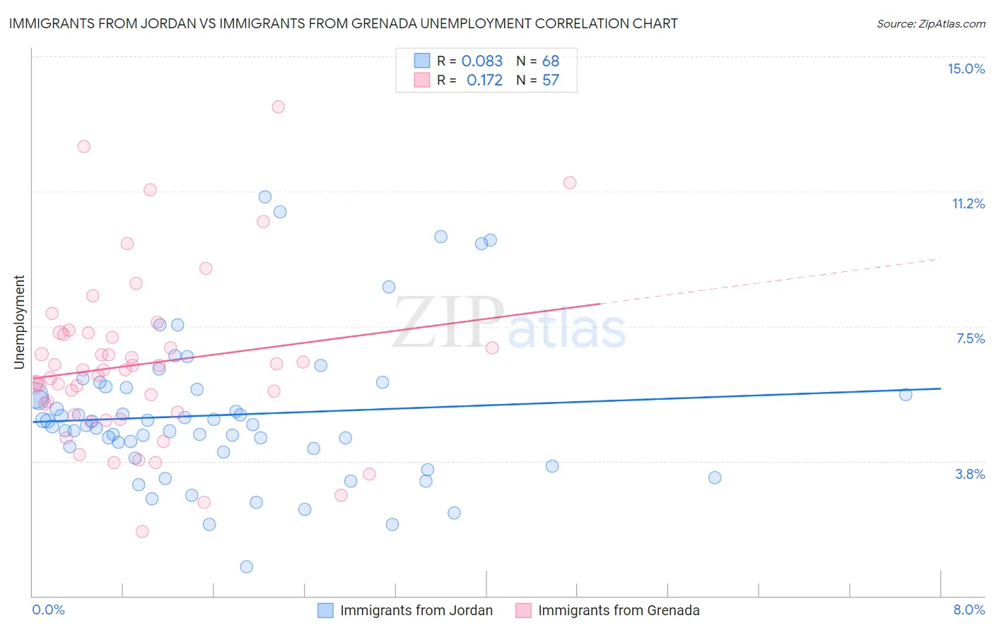 Immigrants from Jordan vs Immigrants from Grenada Unemployment