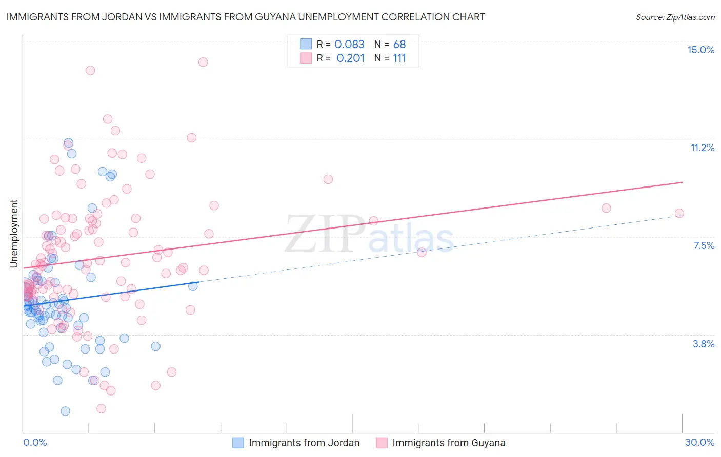 Immigrants from Jordan vs Immigrants from Guyana Unemployment