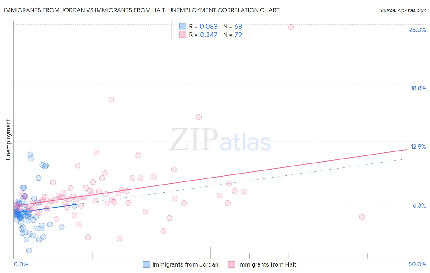 Immigrants from Jordan vs Immigrants from Haiti Unemployment