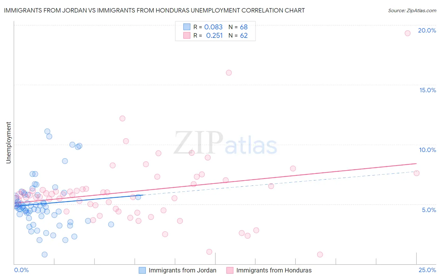 Immigrants from Jordan vs Immigrants from Honduras Unemployment