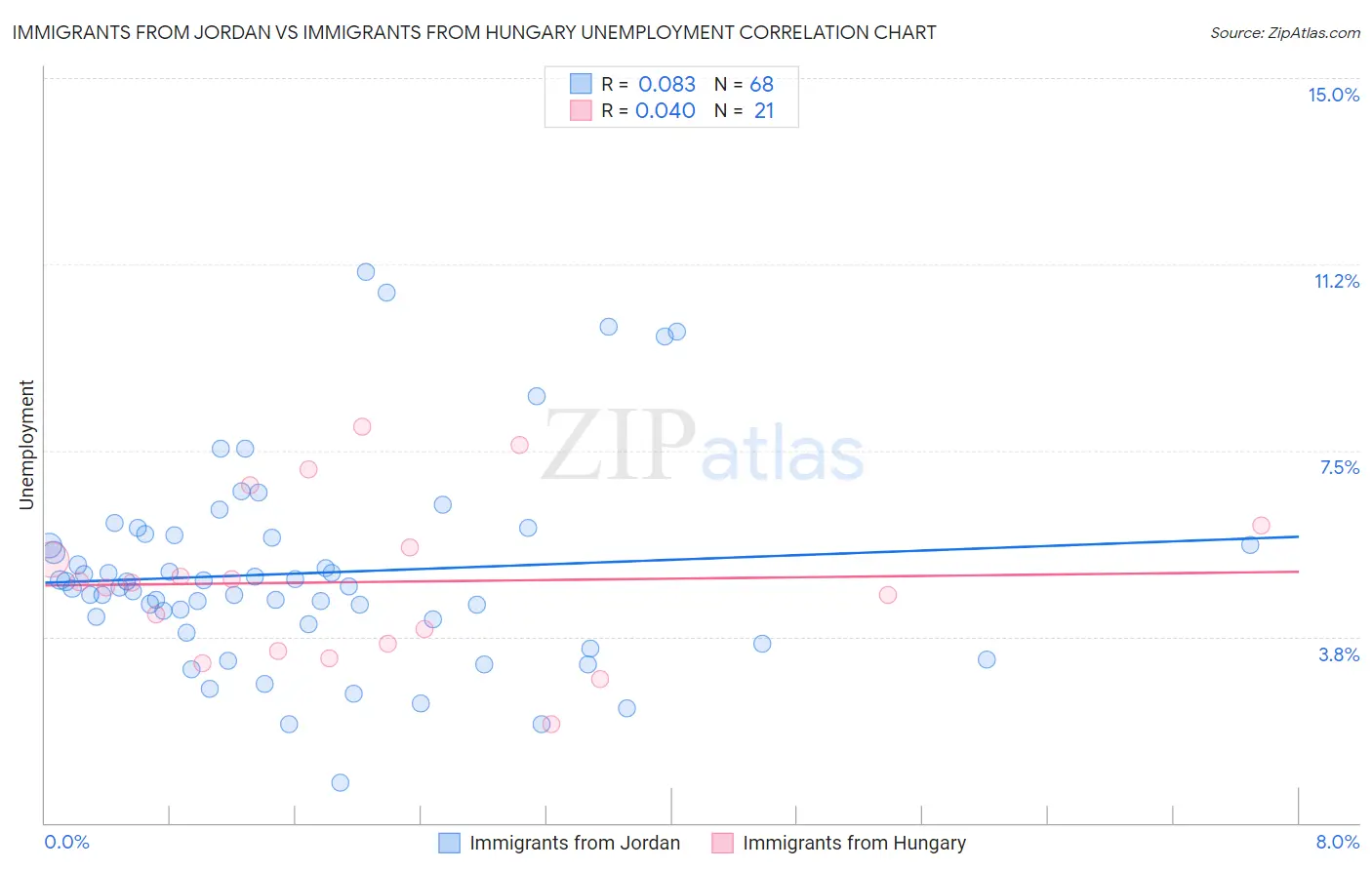Immigrants from Jordan vs Immigrants from Hungary Unemployment