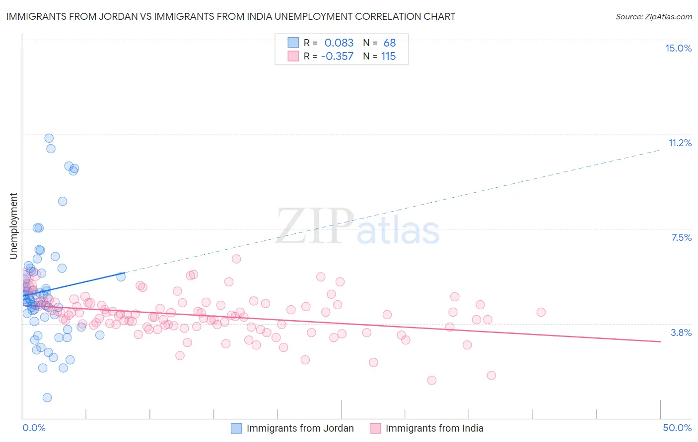 Immigrants from Jordan vs Immigrants from India Unemployment