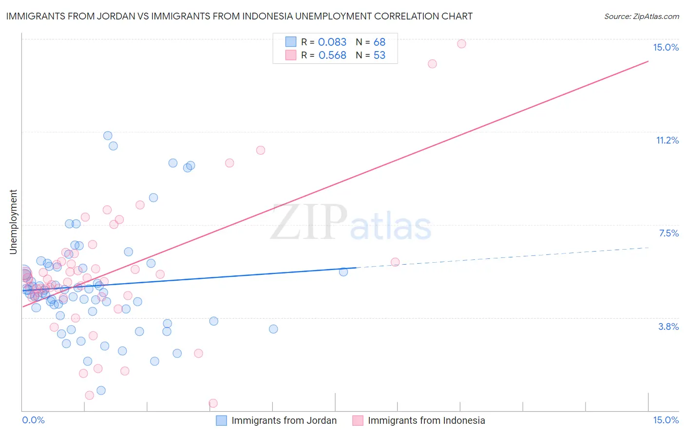 Immigrants from Jordan vs Immigrants from Indonesia Unemployment