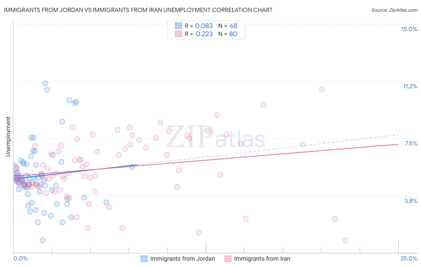 Immigrants from Jordan vs Immigrants from Iran Unemployment