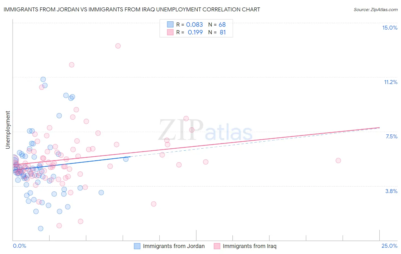 Immigrants from Jordan vs Immigrants from Iraq Unemployment