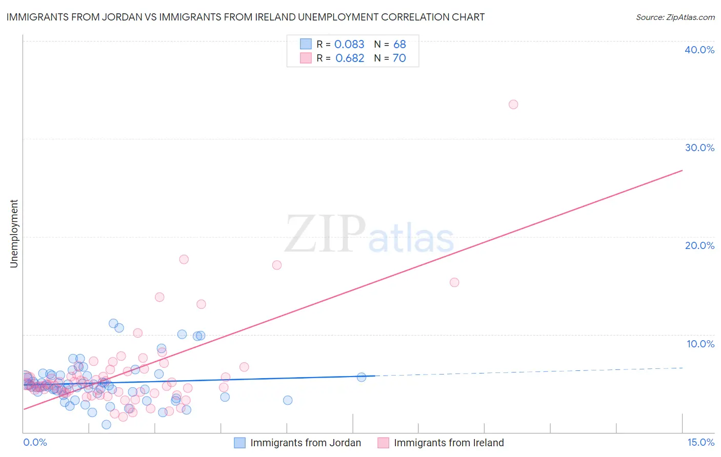 Immigrants from Jordan vs Immigrants from Ireland Unemployment