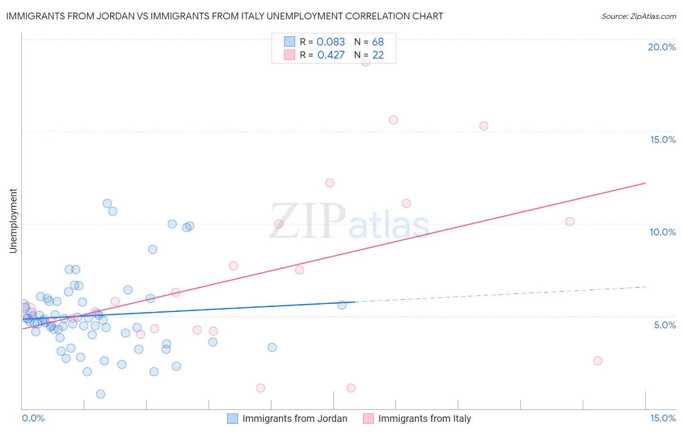 Immigrants from Jordan vs Immigrants from Italy Unemployment