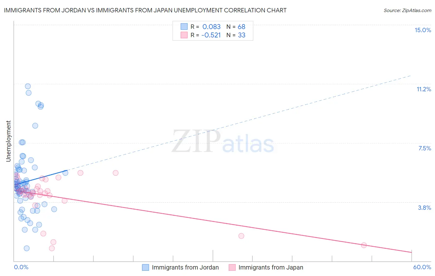 Immigrants from Jordan vs Immigrants from Japan Unemployment