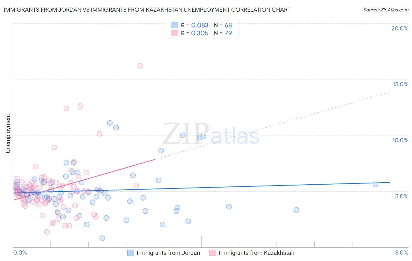 Immigrants from Jordan vs Immigrants from Kazakhstan Unemployment