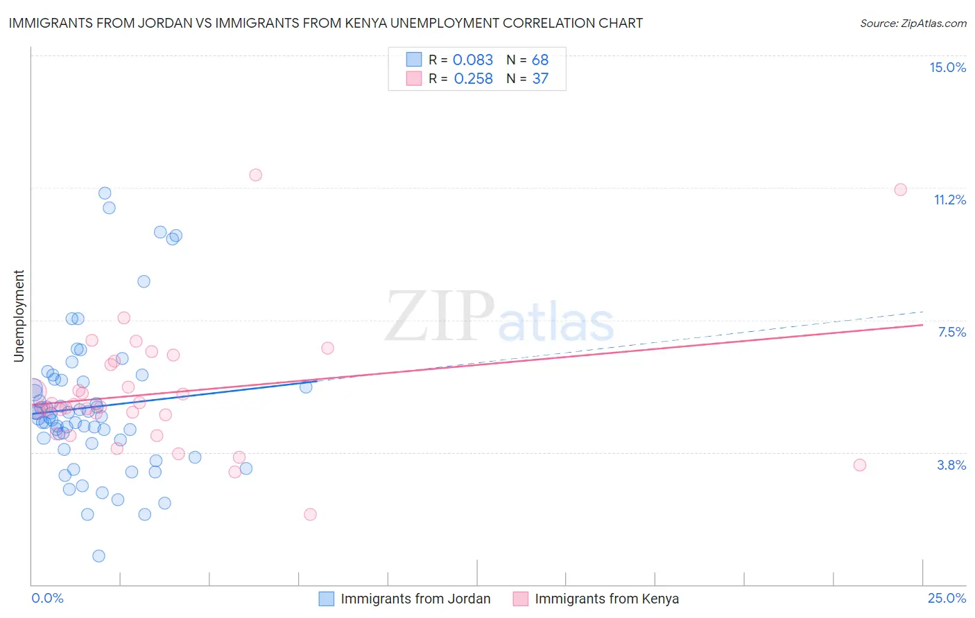 Immigrants from Jordan vs Immigrants from Kenya Unemployment