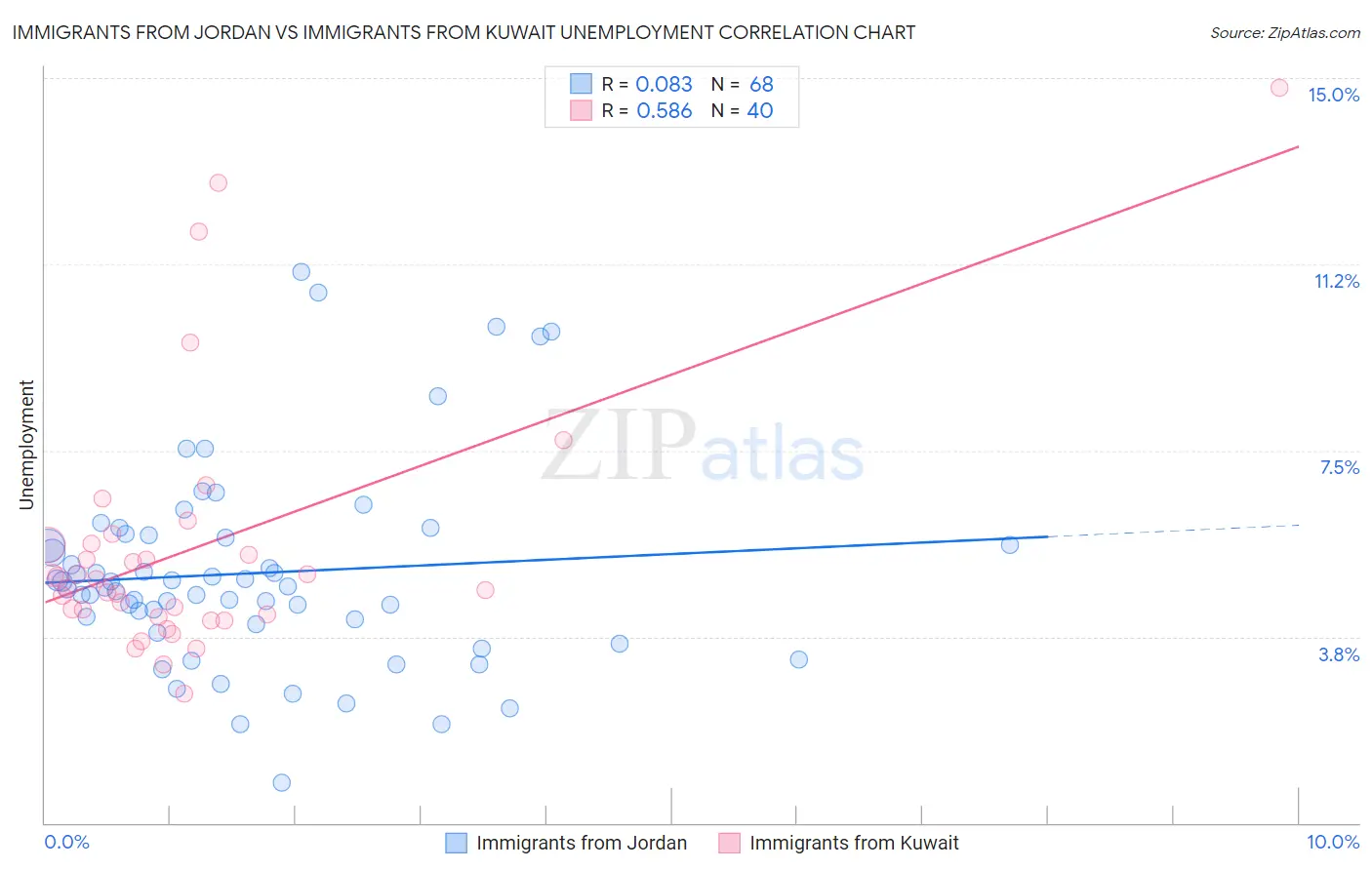 Immigrants from Jordan vs Immigrants from Kuwait Unemployment