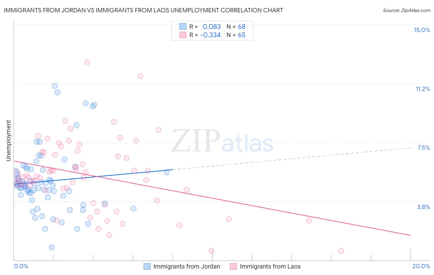 Immigrants from Jordan vs Immigrants from Laos Unemployment