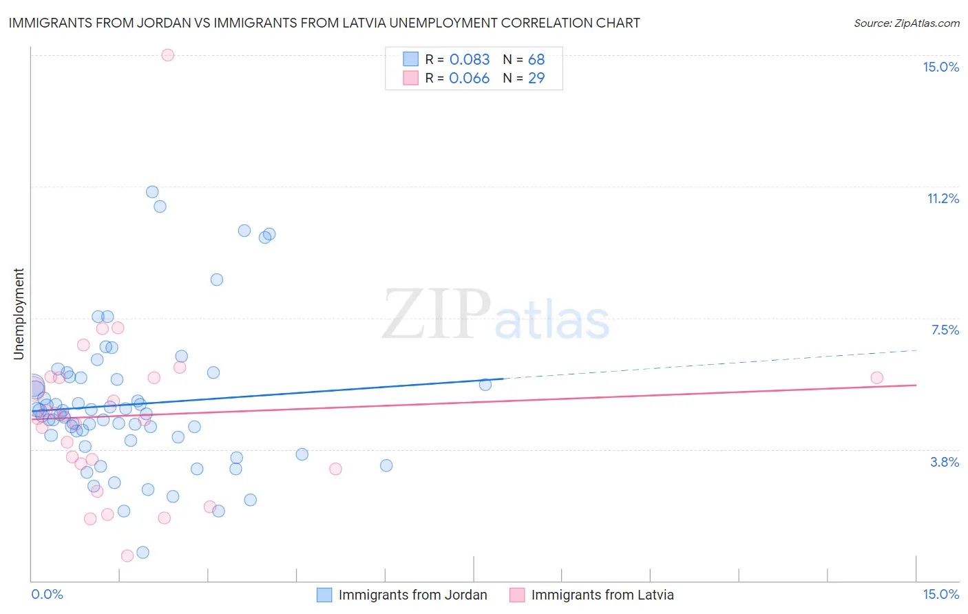 Immigrants from Jordan vs Immigrants from Latvia Unemployment