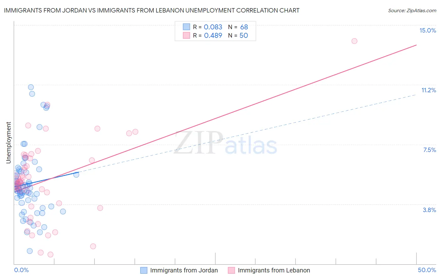 Immigrants from Jordan vs Immigrants from Lebanon Unemployment