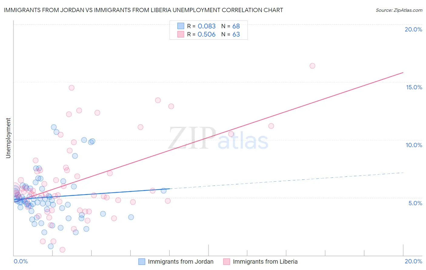 Immigrants from Jordan vs Immigrants from Liberia Unemployment