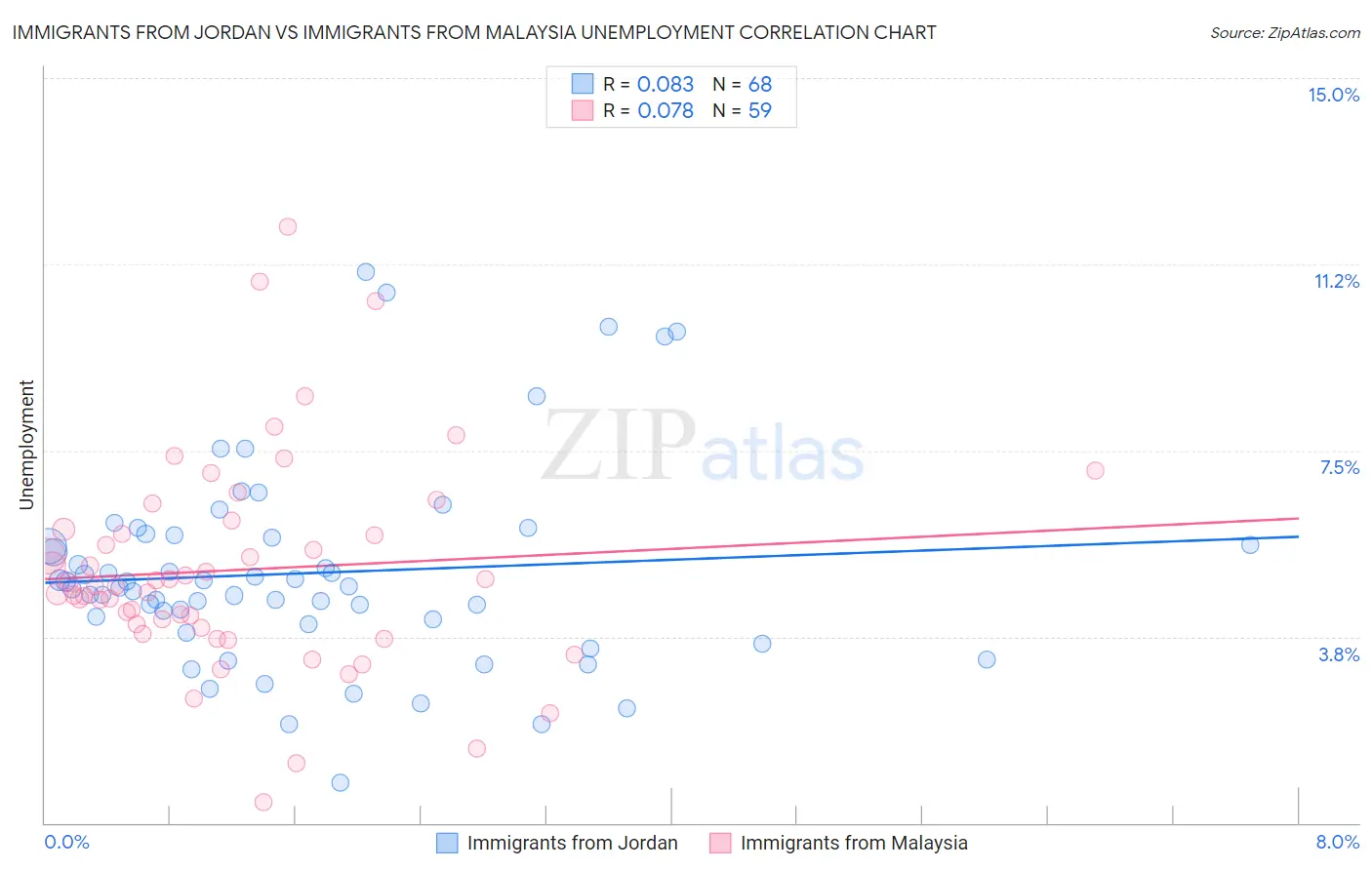 Immigrants from Jordan vs Immigrants from Malaysia Unemployment