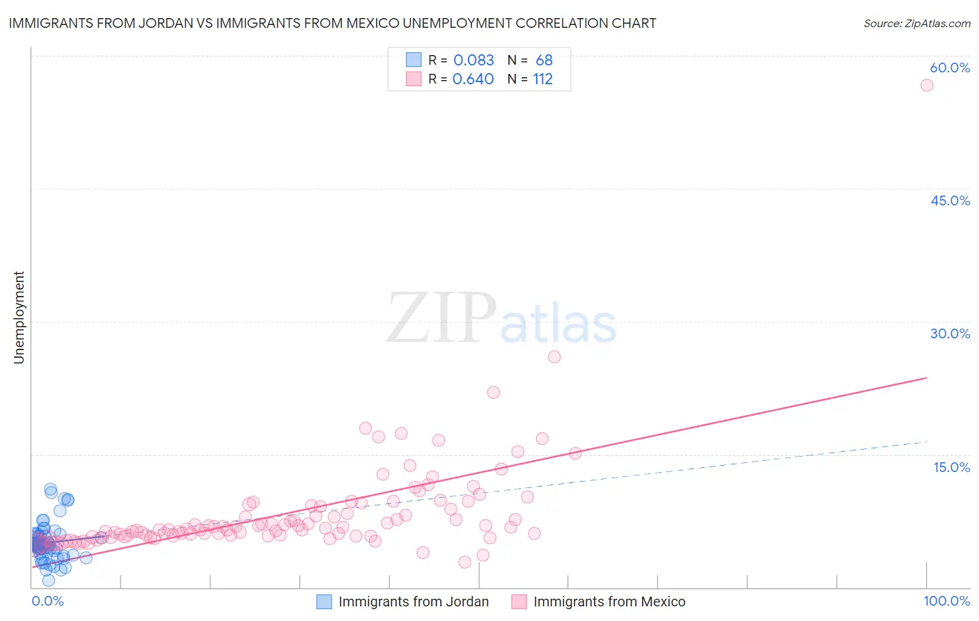 Immigrants from Jordan vs Immigrants from Mexico Unemployment