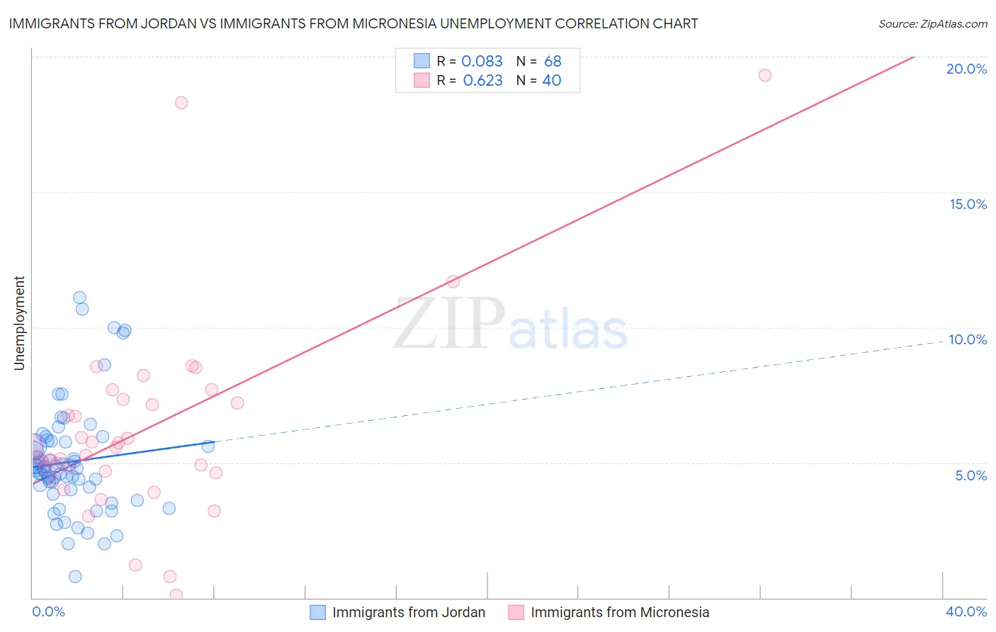 Immigrants from Jordan vs Immigrants from Micronesia Unemployment