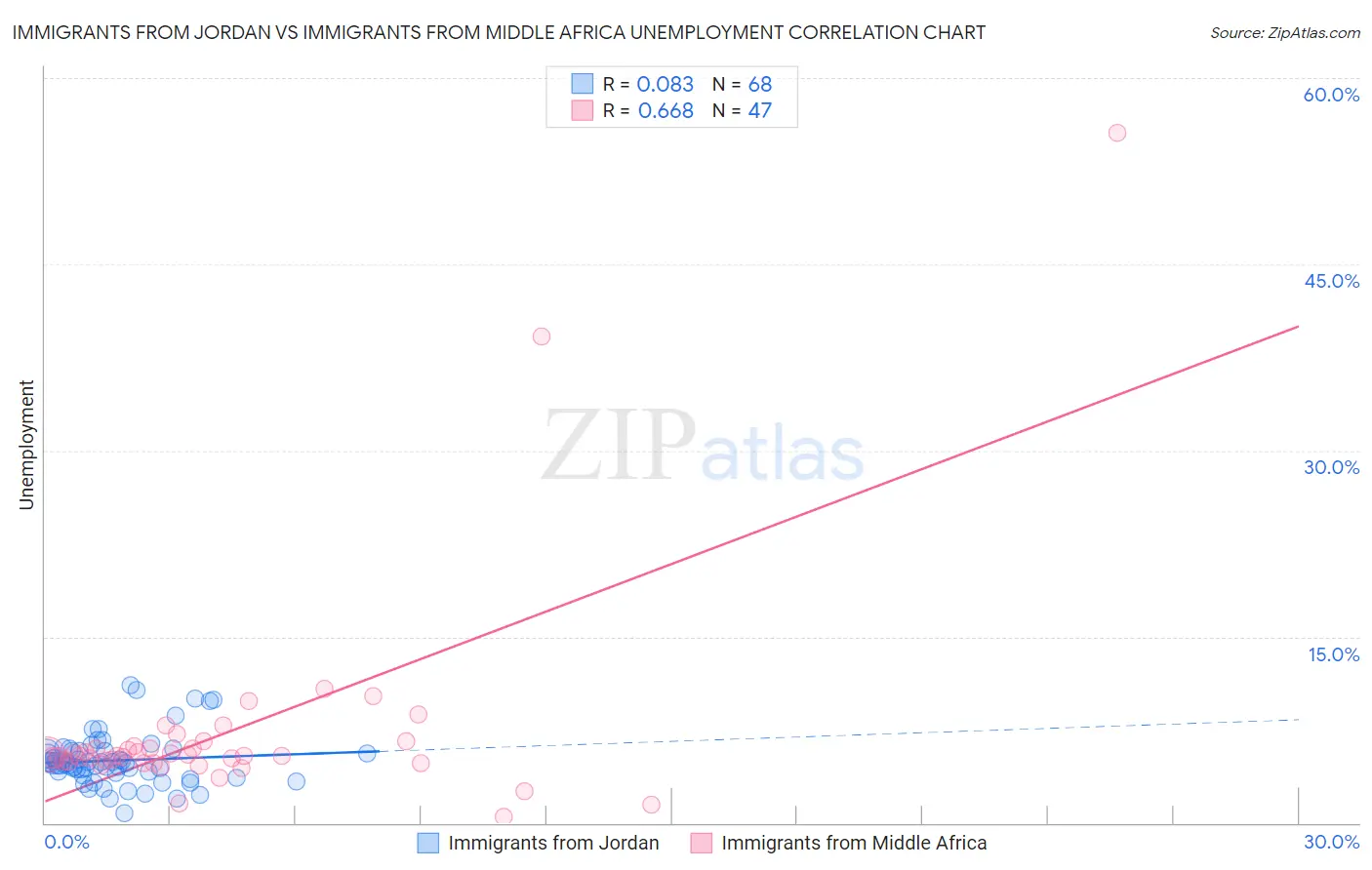 Immigrants from Jordan vs Immigrants from Middle Africa Unemployment