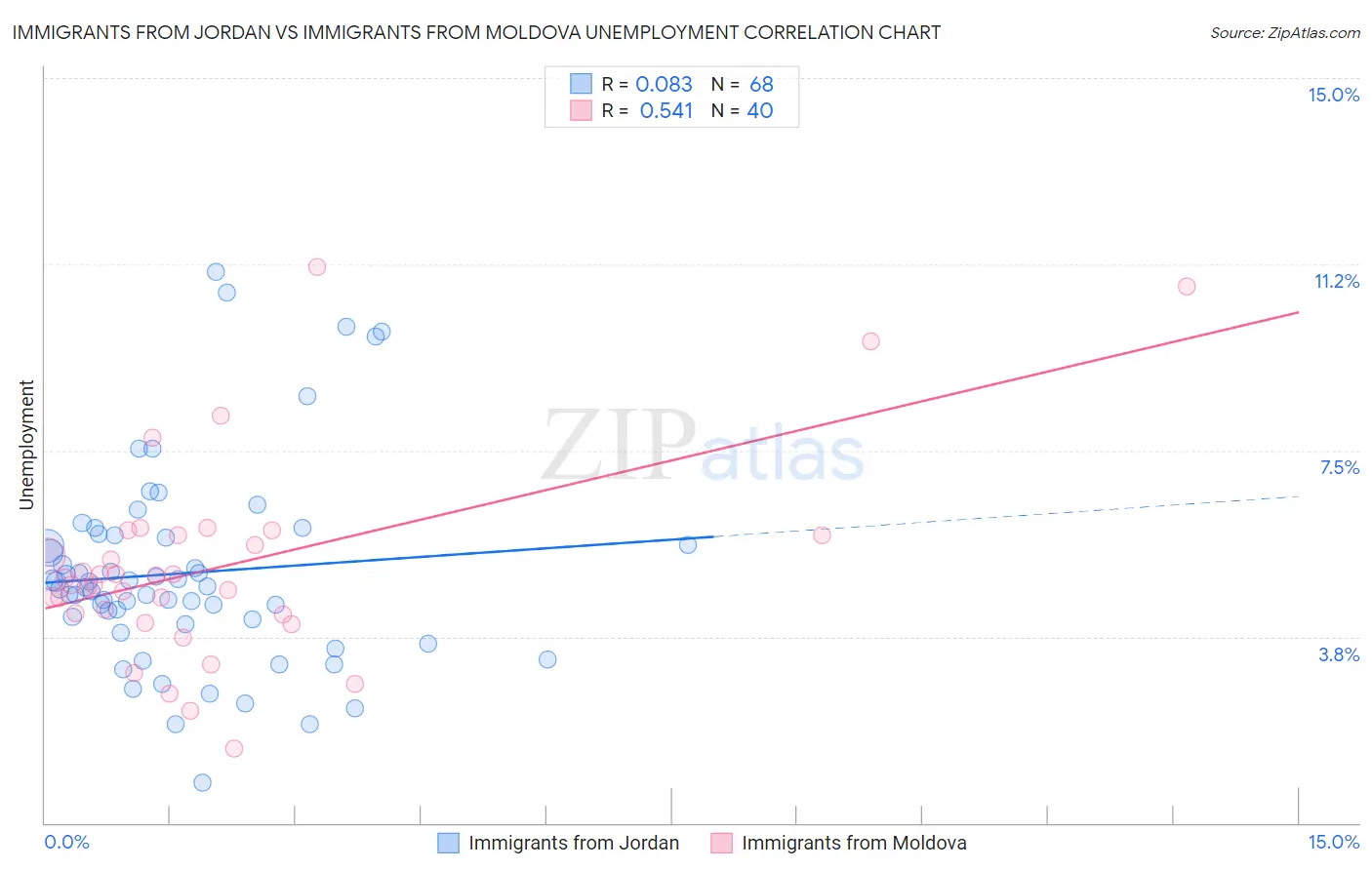 Immigrants from Jordan vs Immigrants from Moldova Unemployment