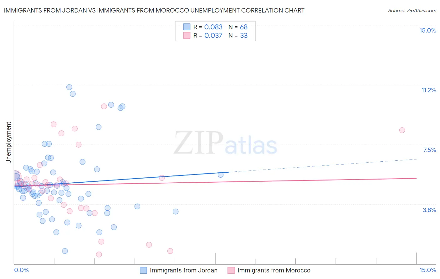 Immigrants from Jordan vs Immigrants from Morocco Unemployment