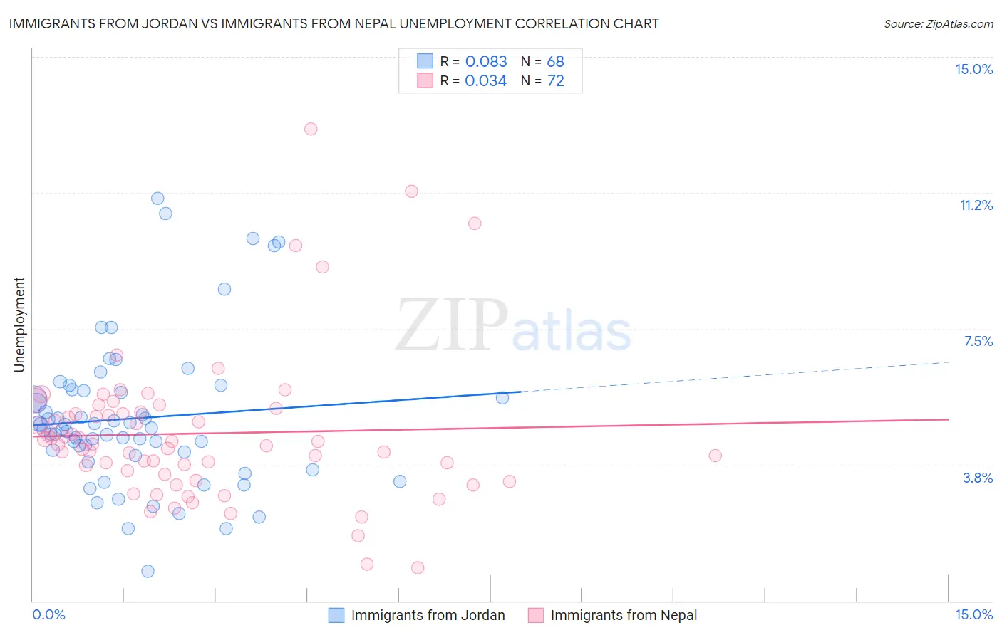 Immigrants from Jordan vs Immigrants from Nepal Unemployment