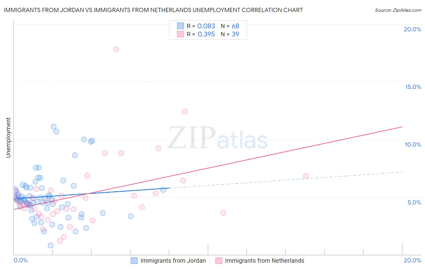Immigrants from Jordan vs Immigrants from Netherlands Unemployment