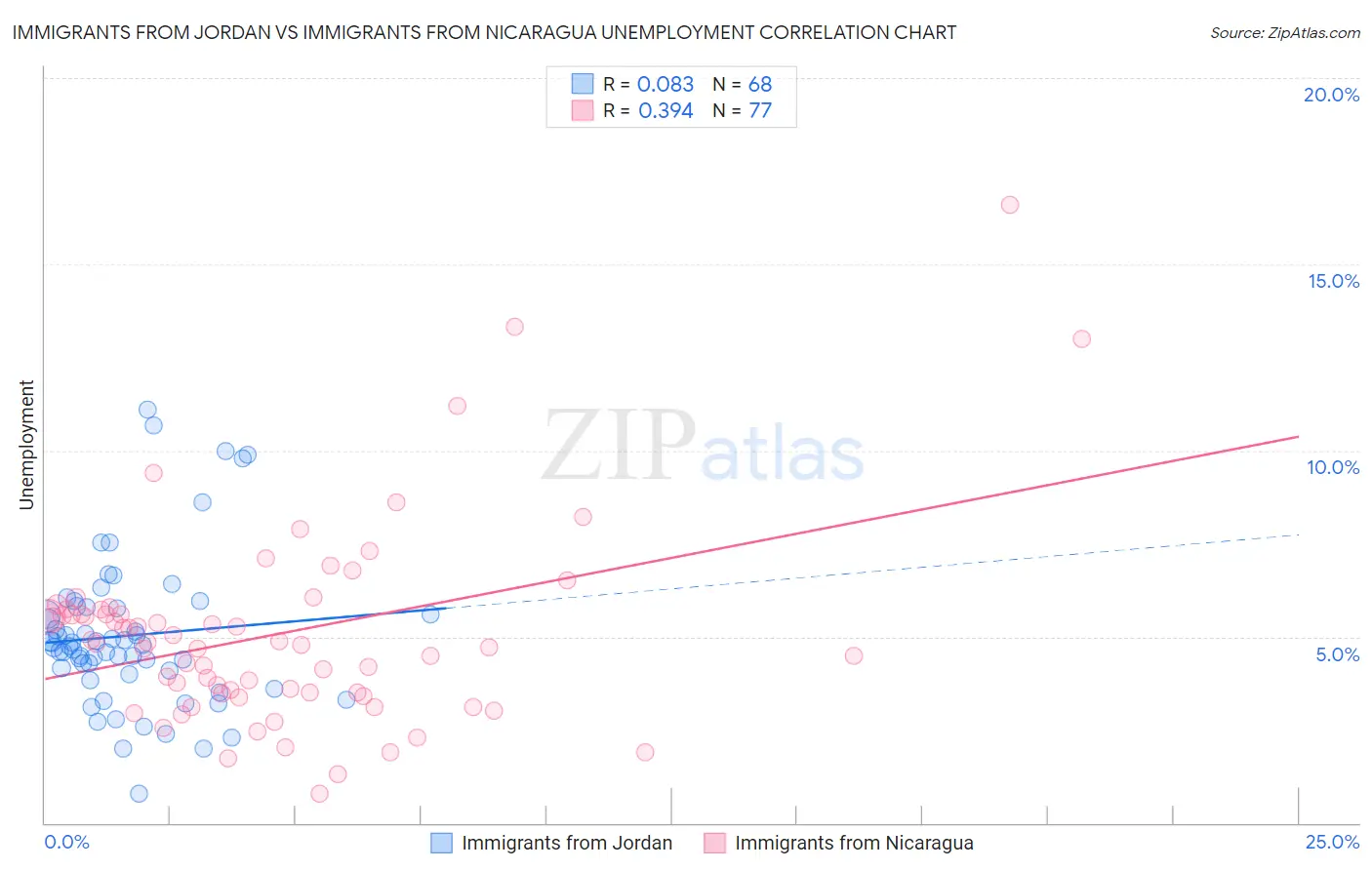 Immigrants from Jordan vs Immigrants from Nicaragua Unemployment