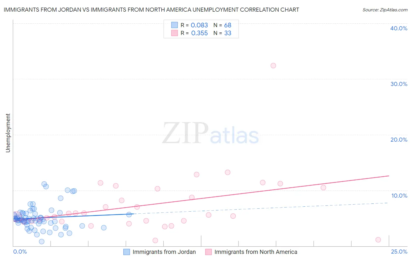 Immigrants from Jordan vs Immigrants from North America Unemployment