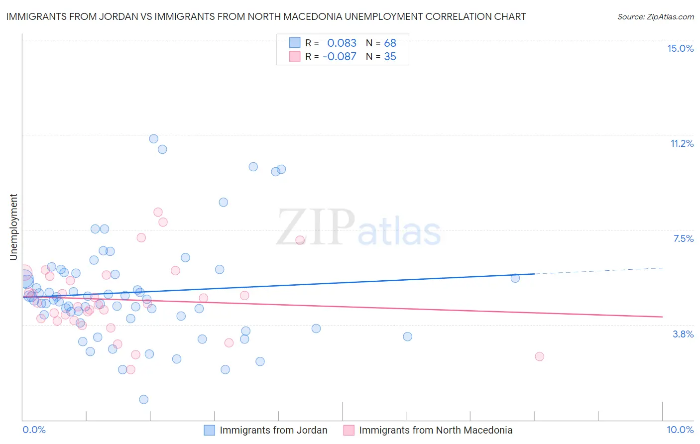 Immigrants from Jordan vs Immigrants from North Macedonia Unemployment