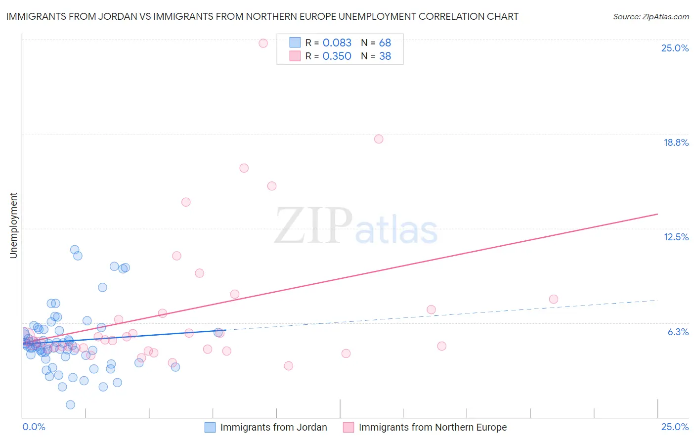 Immigrants from Jordan vs Immigrants from Northern Europe Unemployment