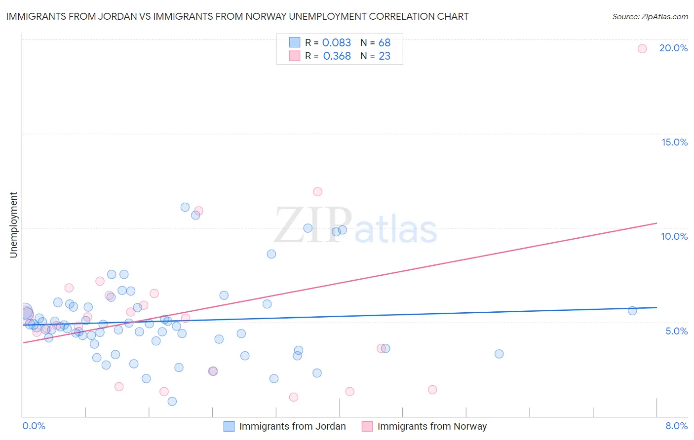 Immigrants from Jordan vs Immigrants from Norway Unemployment