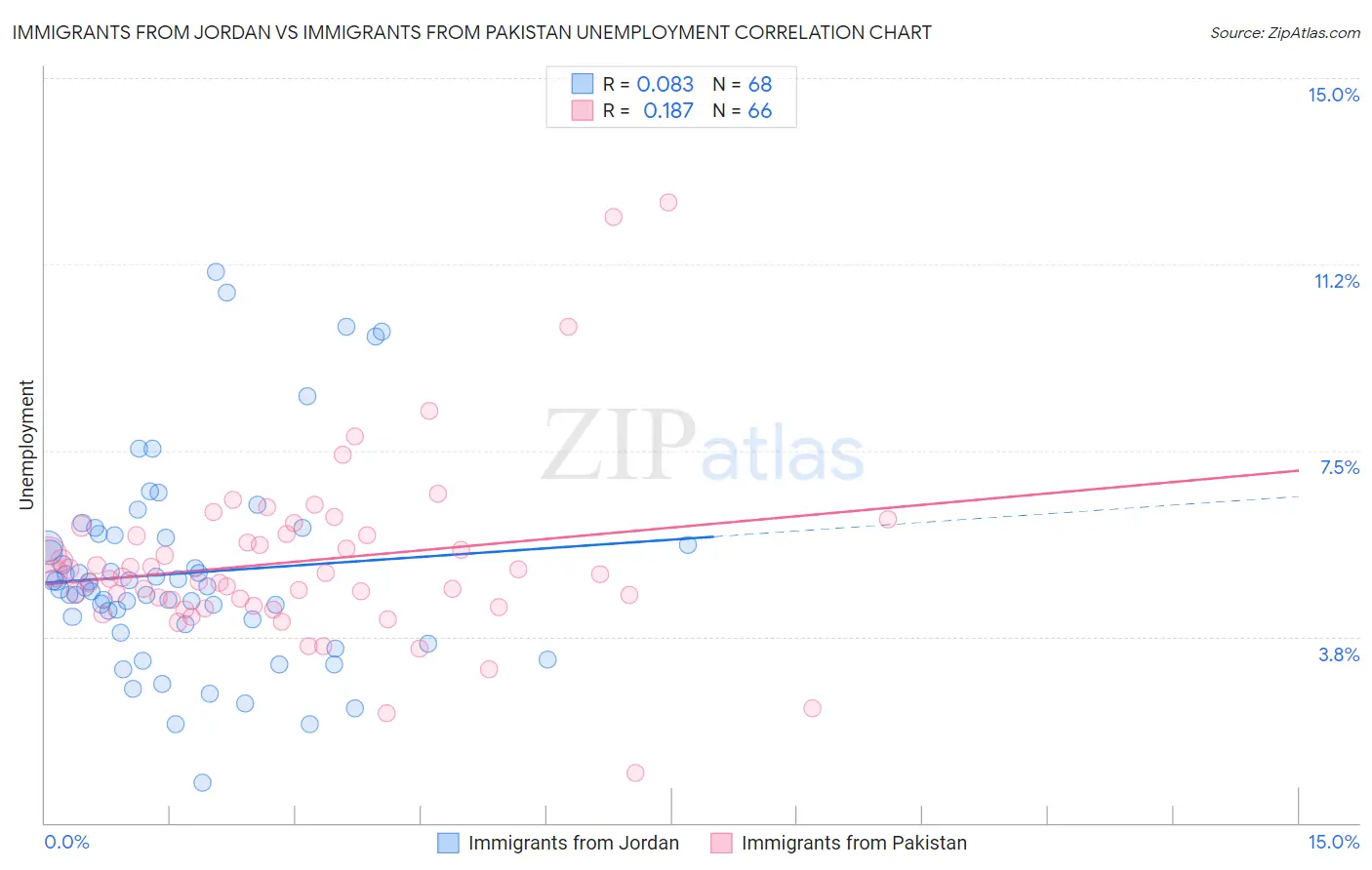 Immigrants from Jordan vs Immigrants from Pakistan Unemployment