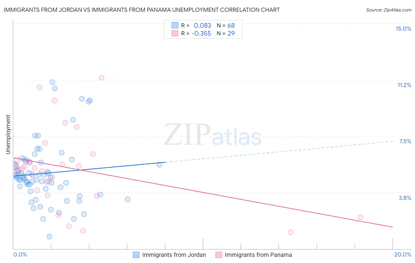 Immigrants from Jordan vs Immigrants from Panama Unemployment