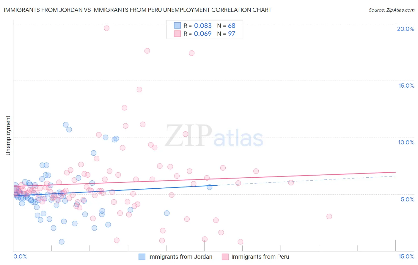 Immigrants from Jordan vs Immigrants from Peru Unemployment