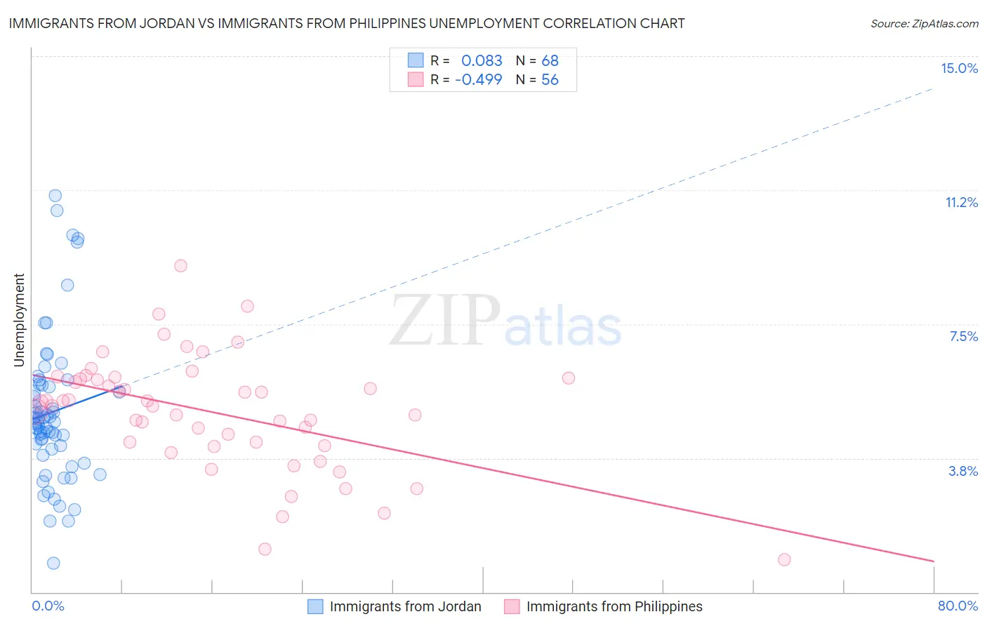 Immigrants from Jordan vs Immigrants from Philippines Unemployment