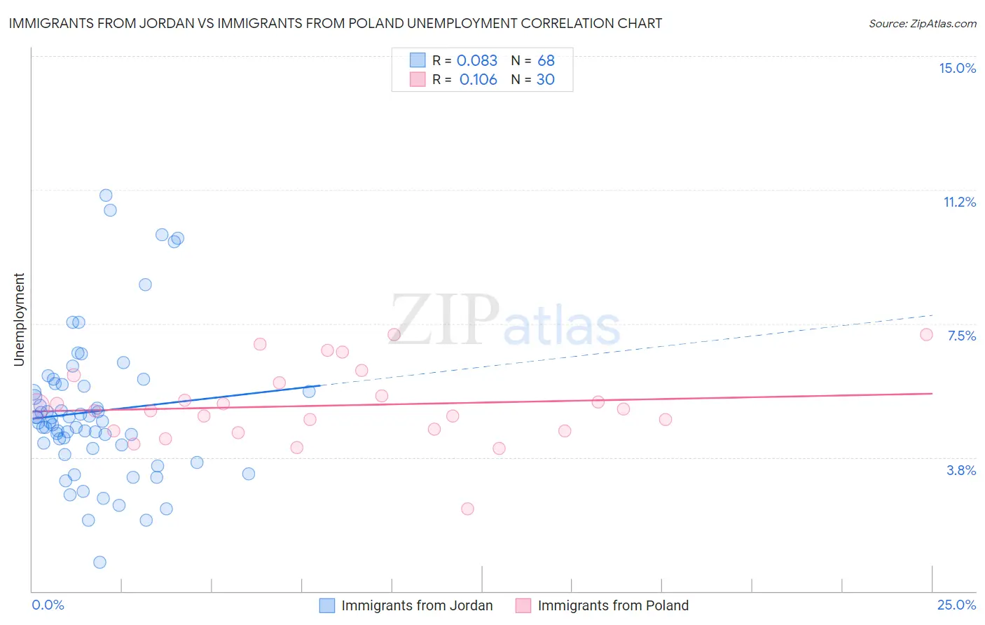 Immigrants from Jordan vs Immigrants from Poland Unemployment