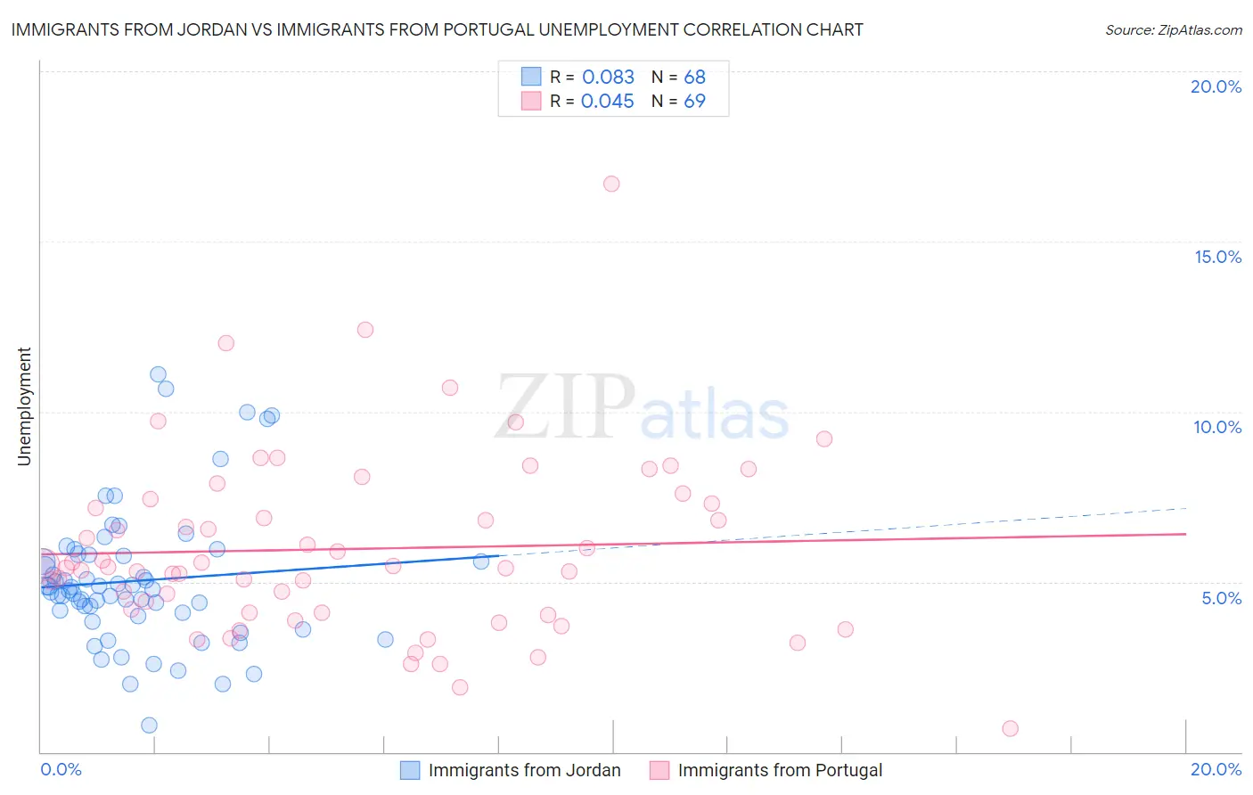 Immigrants from Jordan vs Immigrants from Portugal Unemployment
