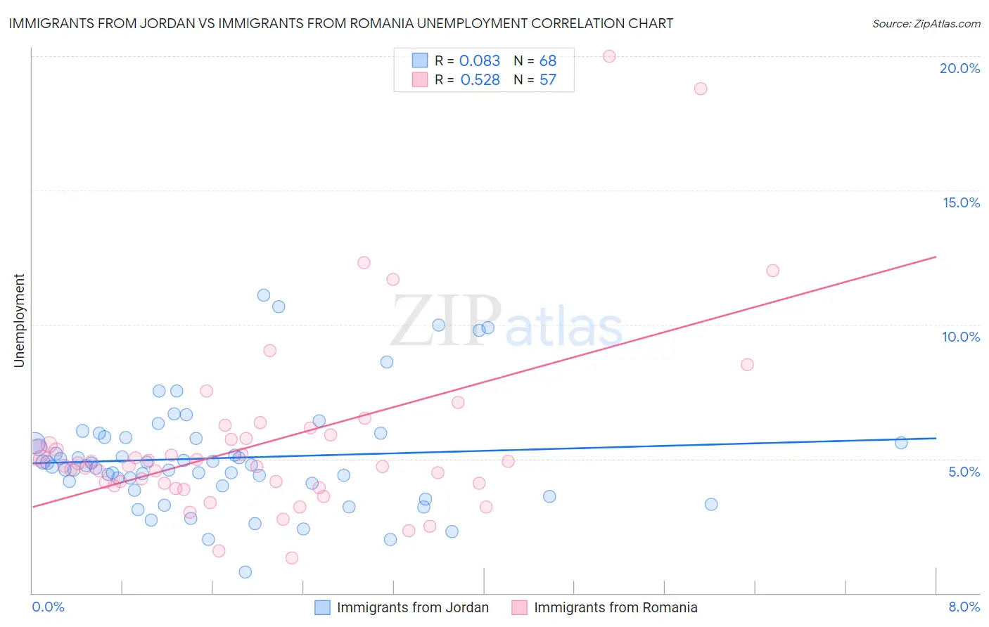 Immigrants from Jordan vs Immigrants from Romania Unemployment