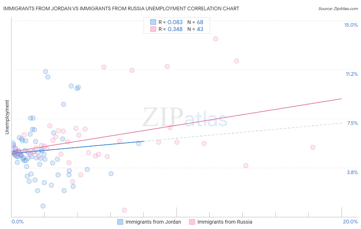 Immigrants from Jordan vs Immigrants from Russia Unemployment