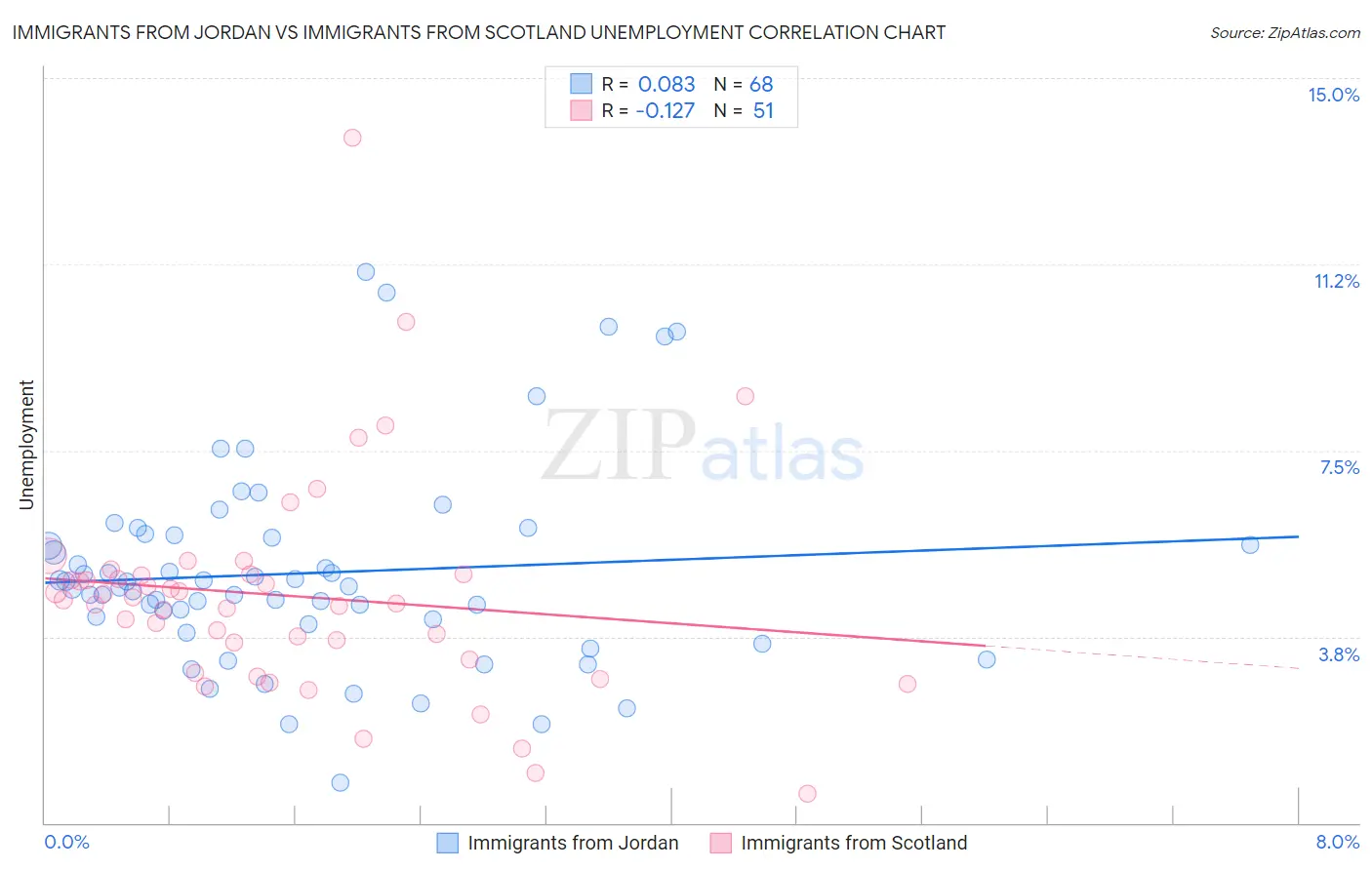 Immigrants from Jordan vs Immigrants from Scotland Unemployment