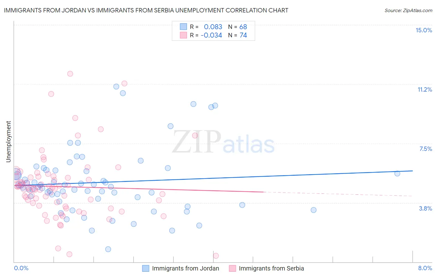 Immigrants from Jordan vs Immigrants from Serbia Unemployment