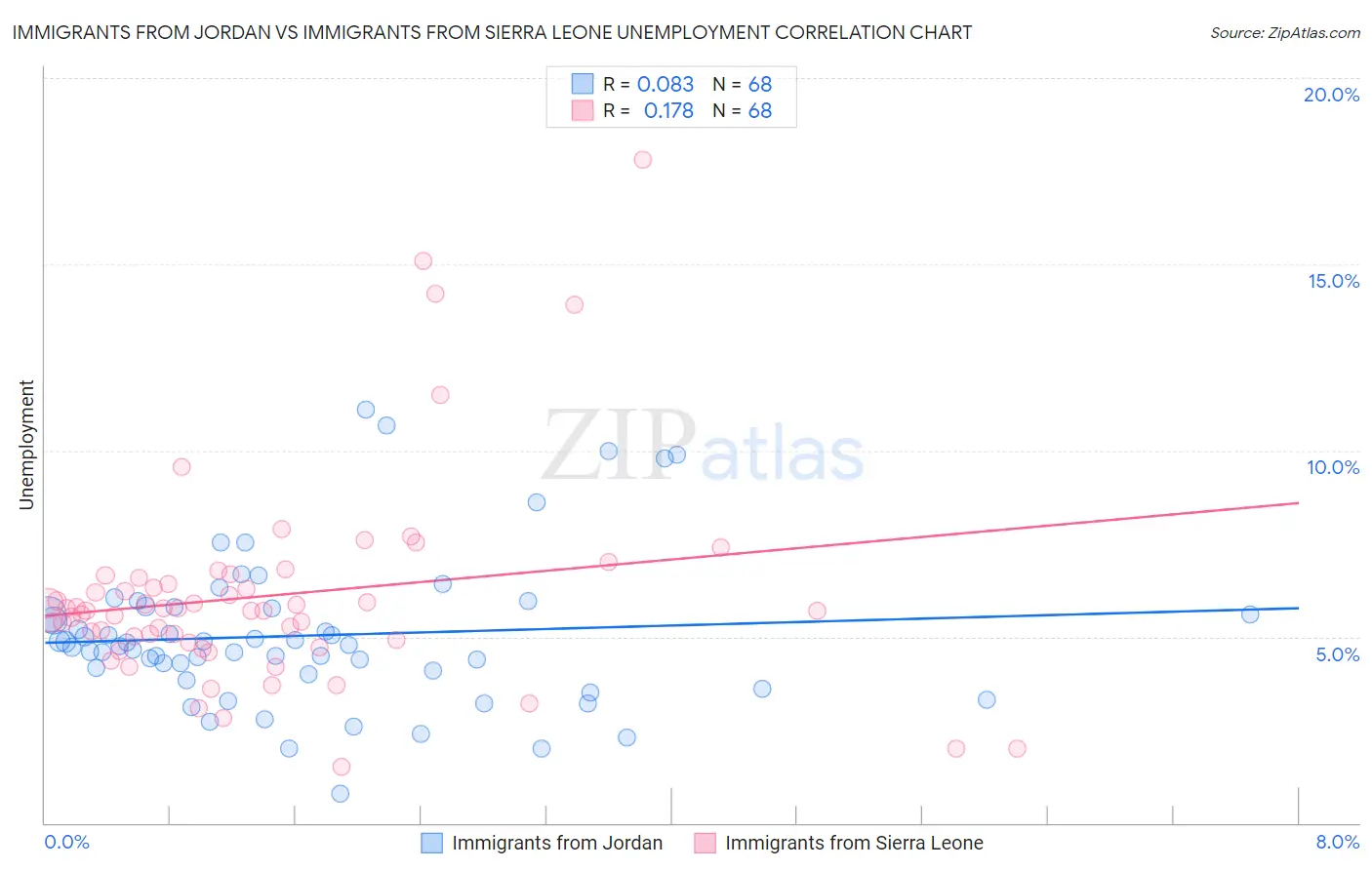 Immigrants from Jordan vs Immigrants from Sierra Leone Unemployment