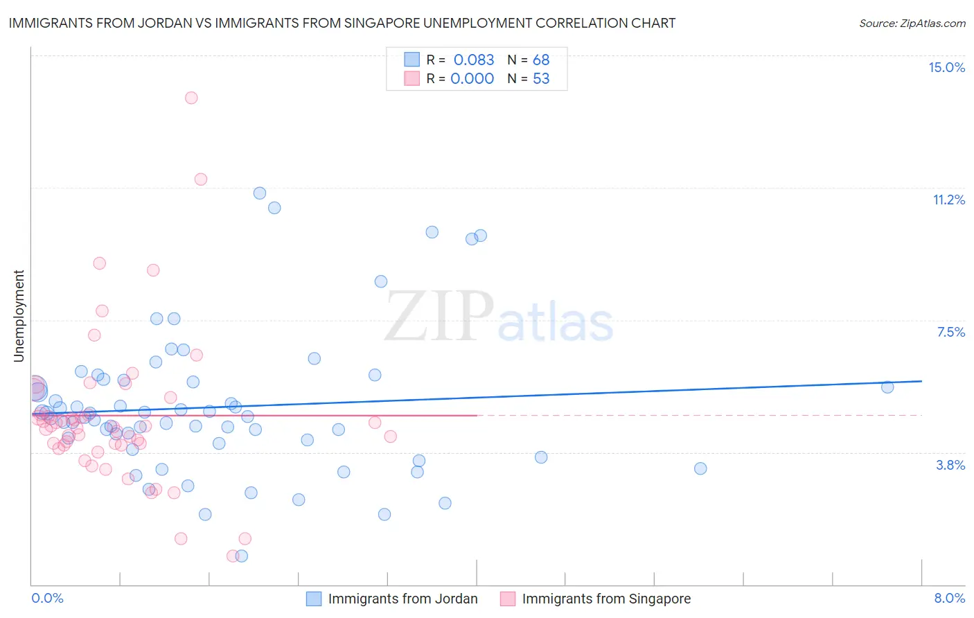 Immigrants from Jordan vs Immigrants from Singapore Unemployment